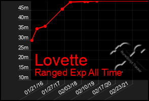 Total Graph of Lovette