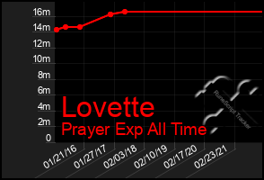 Total Graph of Lovette