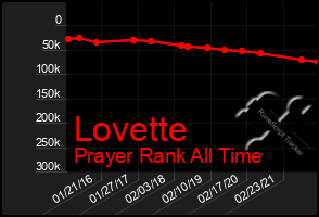 Total Graph of Lovette