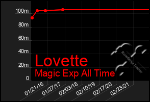 Total Graph of Lovette