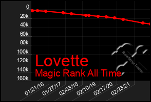 Total Graph of Lovette