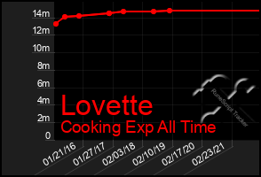 Total Graph of Lovette