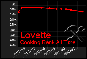 Total Graph of Lovette