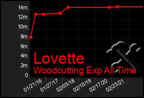 Total Graph of Lovette