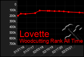 Total Graph of Lovette