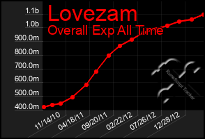 Total Graph of Lovezam