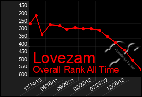 Total Graph of Lovezam