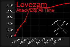 Total Graph of Lovezam