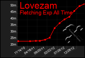 Total Graph of Lovezam