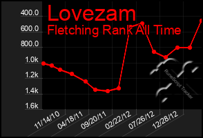 Total Graph of Lovezam