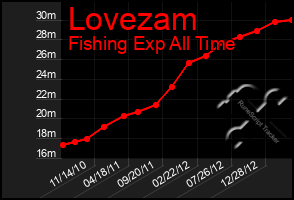 Total Graph of Lovezam