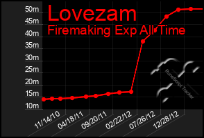 Total Graph of Lovezam