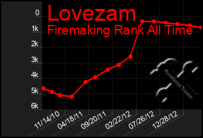 Total Graph of Lovezam