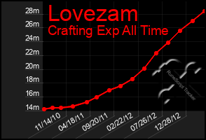 Total Graph of Lovezam