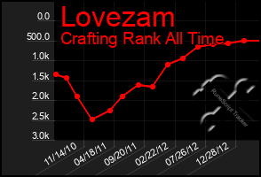 Total Graph of Lovezam