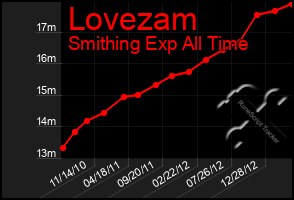 Total Graph of Lovezam