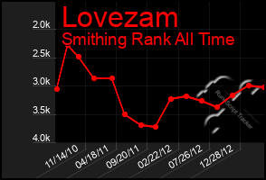 Total Graph of Lovezam