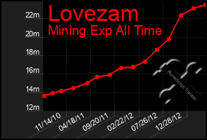 Total Graph of Lovezam