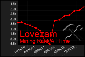 Total Graph of Lovezam