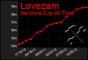 Total Graph of Lovezam