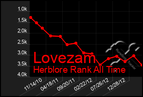 Total Graph of Lovezam