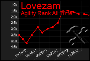 Total Graph of Lovezam