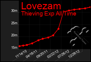 Total Graph of Lovezam