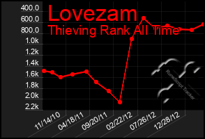 Total Graph of Lovezam