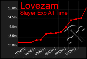 Total Graph of Lovezam