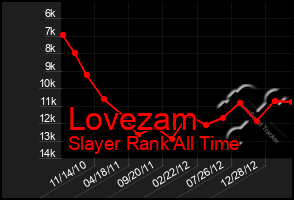 Total Graph of Lovezam