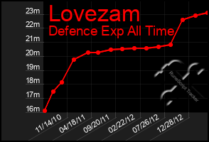 Total Graph of Lovezam