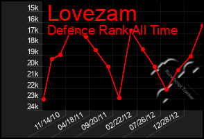 Total Graph of Lovezam