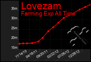 Total Graph of Lovezam