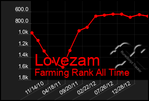 Total Graph of Lovezam