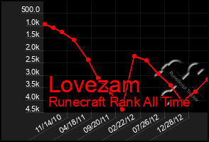 Total Graph of Lovezam