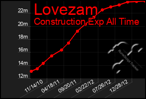 Total Graph of Lovezam