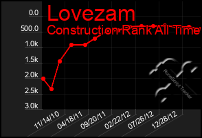 Total Graph of Lovezam