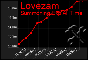 Total Graph of Lovezam