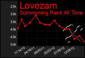 Total Graph of Lovezam