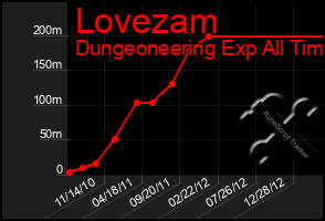 Total Graph of Lovezam