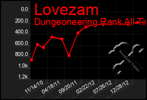 Total Graph of Lovezam