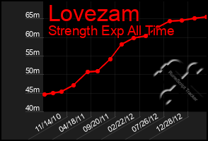 Total Graph of Lovezam