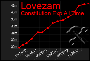 Total Graph of Lovezam