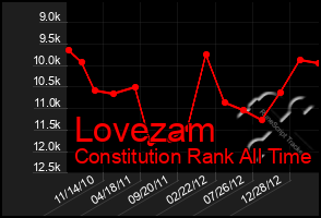 Total Graph of Lovezam