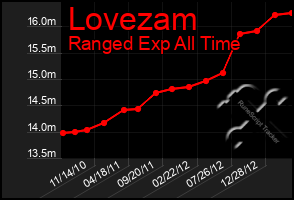 Total Graph of Lovezam