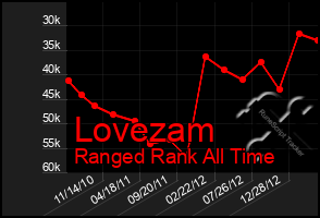 Total Graph of Lovezam