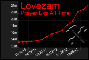 Total Graph of Lovezam