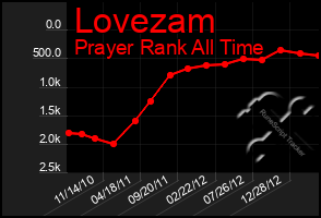 Total Graph of Lovezam