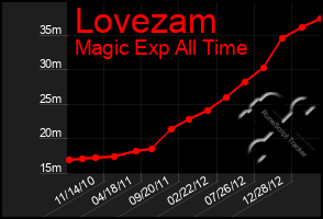 Total Graph of Lovezam