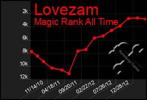 Total Graph of Lovezam